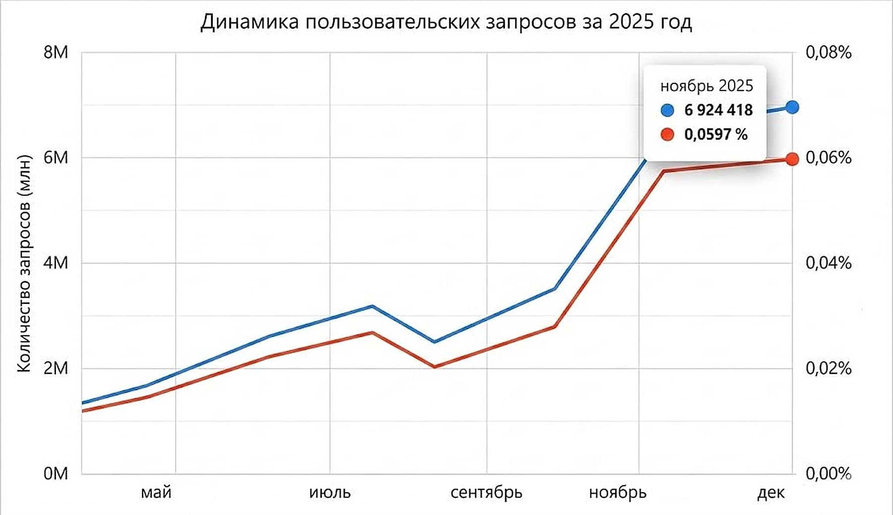 График Яндекс Wordstat: рост запросов военный билет до 6,9 млн в декабре 2025